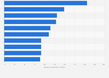Who Has Most Subscribers on YouTube?