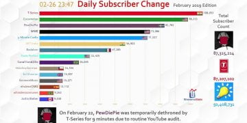 Who Has Most YouTube Subscribers?