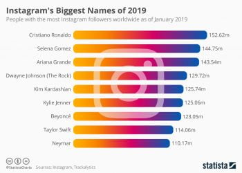 Who Has the Highest Instagram Followers?