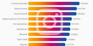 Who Has the Highest Instagram Followers?