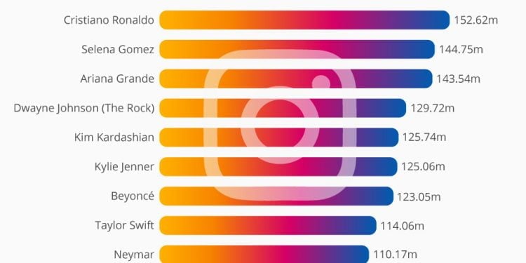 Who Has the Highest Instagram Followers?