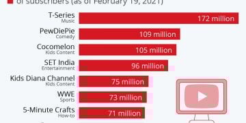 Who Has the Highest Subscribers on YouTube?