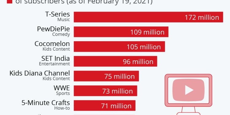 Who Has the Highest Subscribers on YouTube?