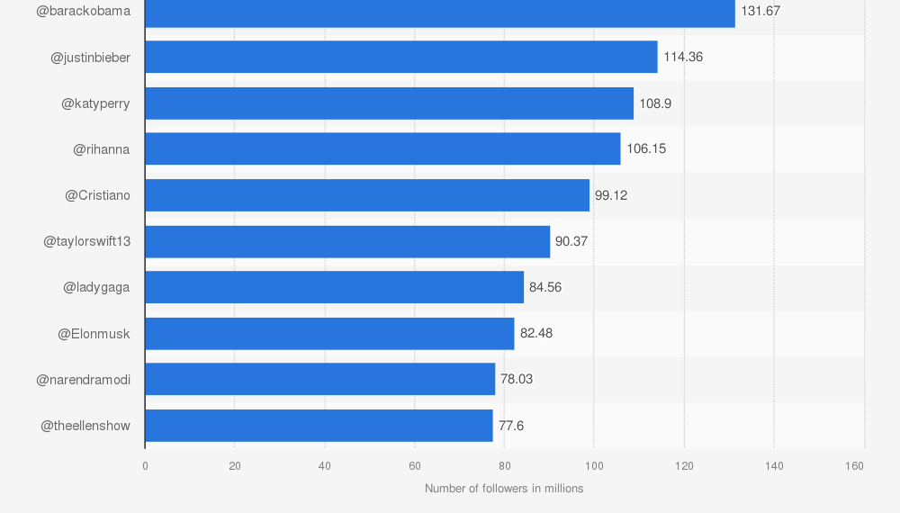 Who Has the Highest Twitter Following?