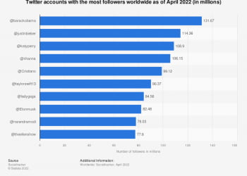 Who Has the Highest Twitter Following?