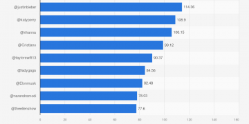 Who Has the Highest Twitter Following?