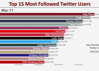 Who Has the Most Followed Twitter Account?