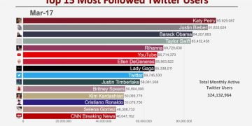 Who Has the Most Followed Twitter Account?