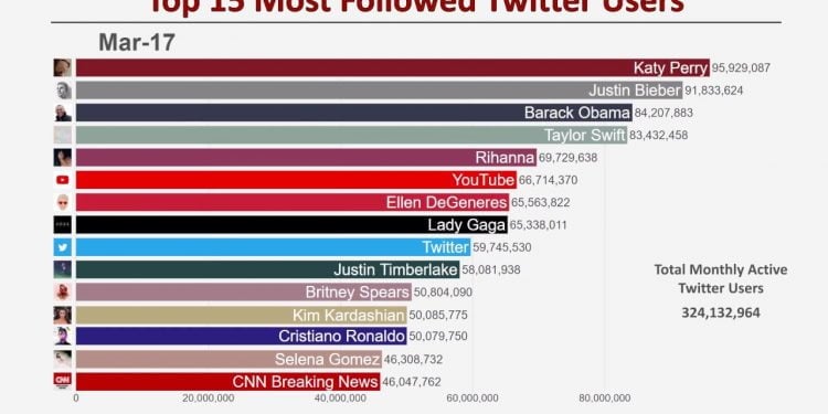 Who Has the Most Followed Twitter Account?