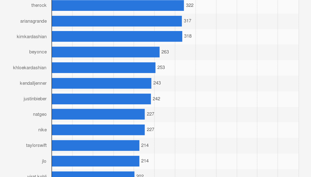 Who Has the Most Follower in Instagram?