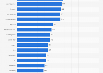 Who Has the Most Follower in Instagram?