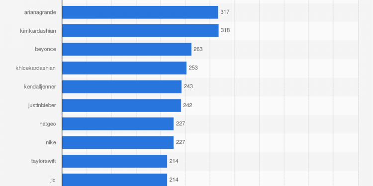 Who Has the Most Follower in Instagram?