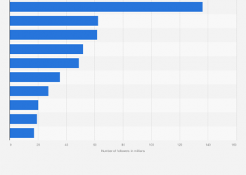 Who Has the Most Followers on Instagram in India?