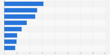 Who Has the Most Followers on Instagram in India?