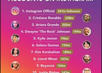 Who Has the Most Followers on Instagram in World?