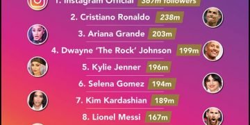 Who Has the Most Followers on Instagram in World?