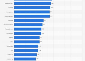 Who Has the Most Followers on Instagram?