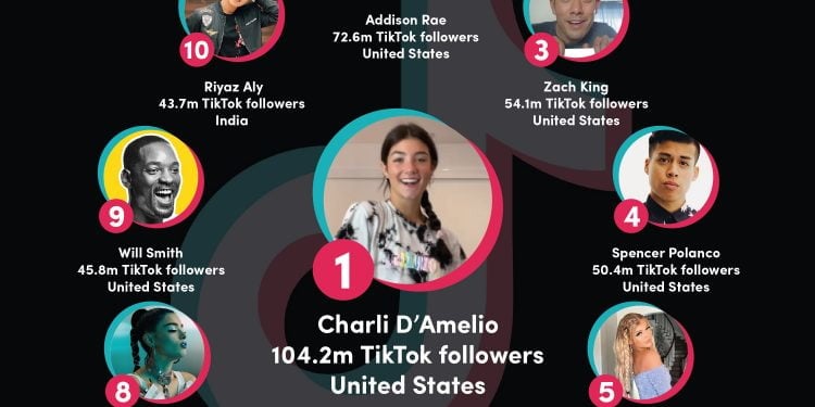 Who Has the Most Followers on Tik Tok in India?