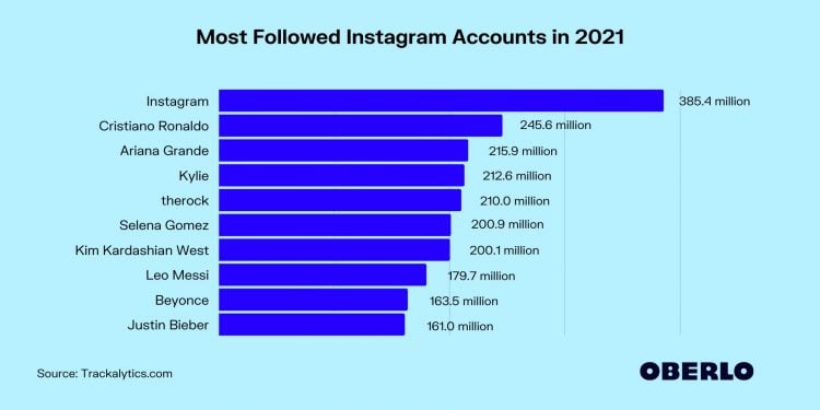Who Has the Most Instagram Followers in 2022?