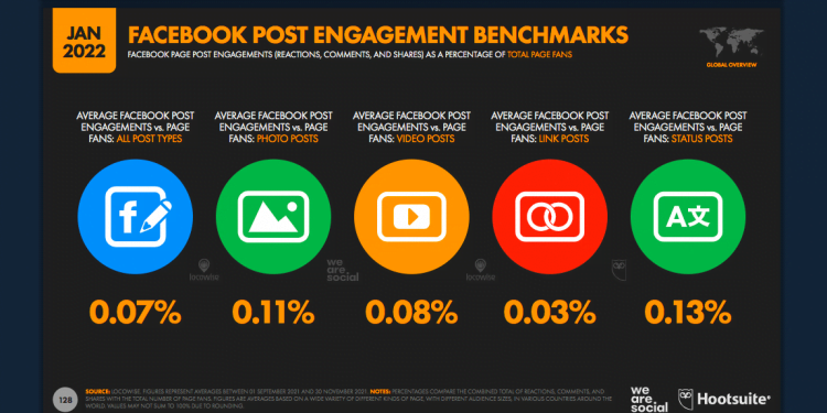 Who Has the Most Likes on Facebook in 2022?