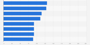 Who Has the Most Subscribers on YouTube?