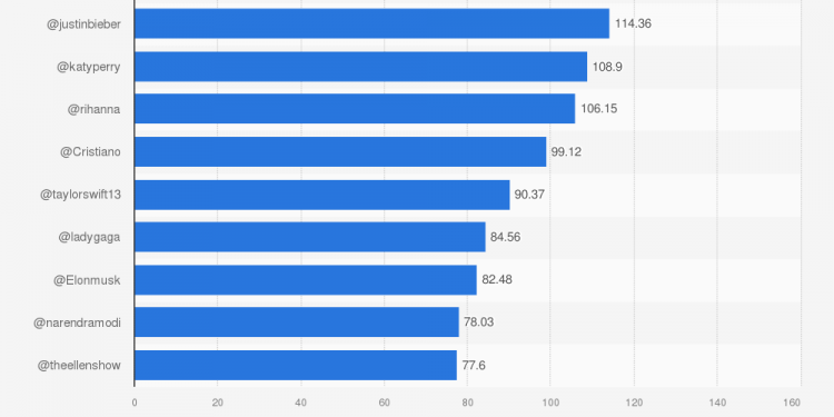 Who Has the Most Tweets on Twitter in 2022?