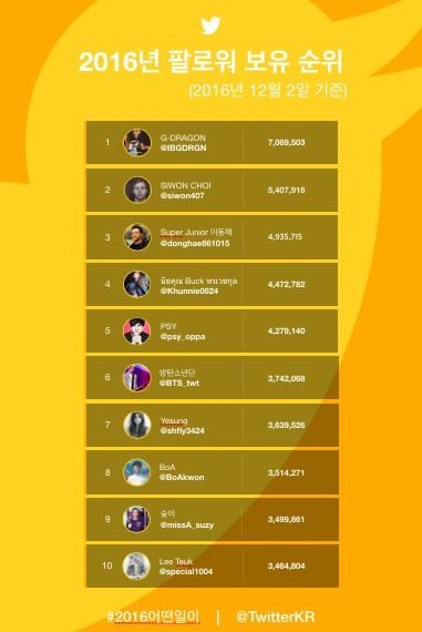 Who Has the Most Twitter Followers in 2016?