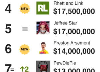 Who Makes the Most Money on YouTube?