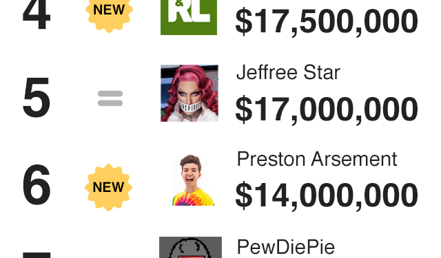 Who Makes the Most Money on YouTube?