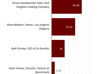 Who Owns the Most Shares of Twitter?