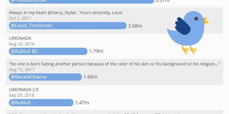 Who Tweets the Most on Twitter?