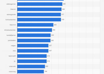 Who is Most Followed on Instagram?