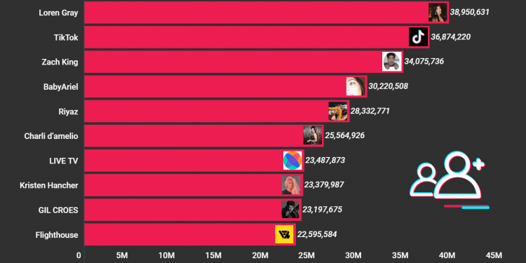 Who is the Most Famous TikTok User?