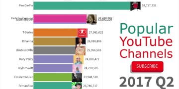 Who is the Most Famous YouTuber on YouTube?