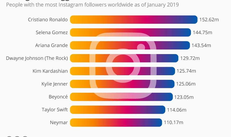 Who is the Most Followed Person in Instagram?