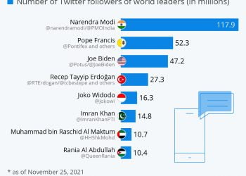 Who is the Most Followed on Twitter?