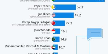 Who is the Most Followed on Twitter?