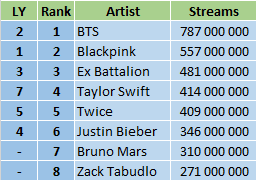 Who is the Most Viewed Artist on YouTube in 2022?