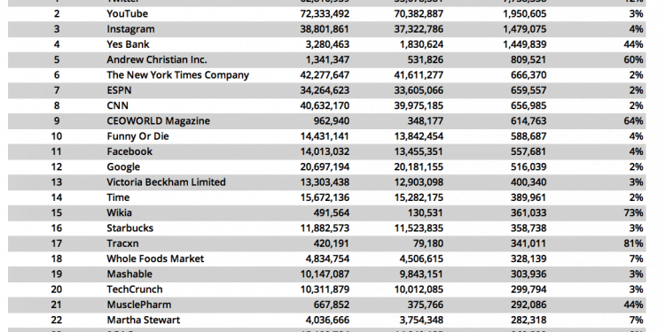Who is the Number 1 Follower on Twitter?