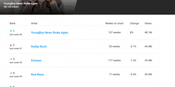 Who is the Number 1 Rapper on YouTube?