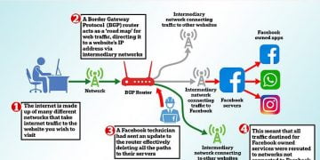 Why Did Facebook Go Down Today?