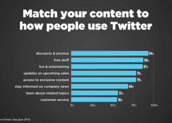 Why Do People Use Twitter?