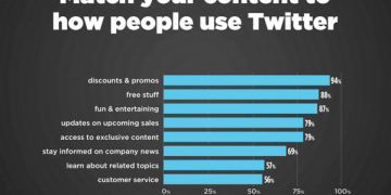 Why Do People Use Twitter?