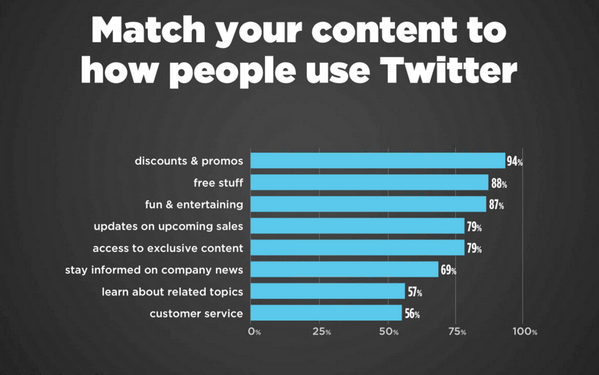 Why Do People Use Twitter?