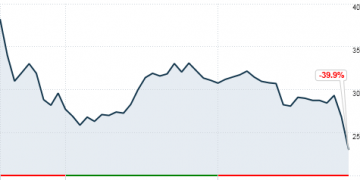 Why is Facebook Stock Down?