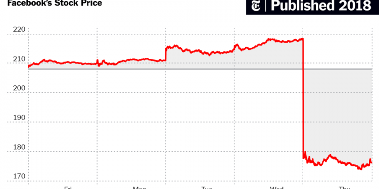 Why is Facebook Stock Dropping?