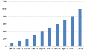 Why is Instagram More Popular Than Facebook?